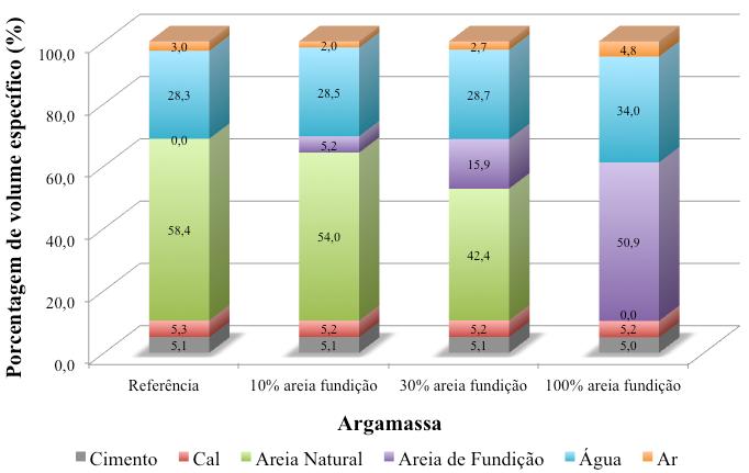 Figura 1 - Distribuição quantitativa de constituintes nas argamassas, em volume específico Tabela 2 - Massa total da amostra coletada, material passante e retido na peneira 4,75mm e o teor de