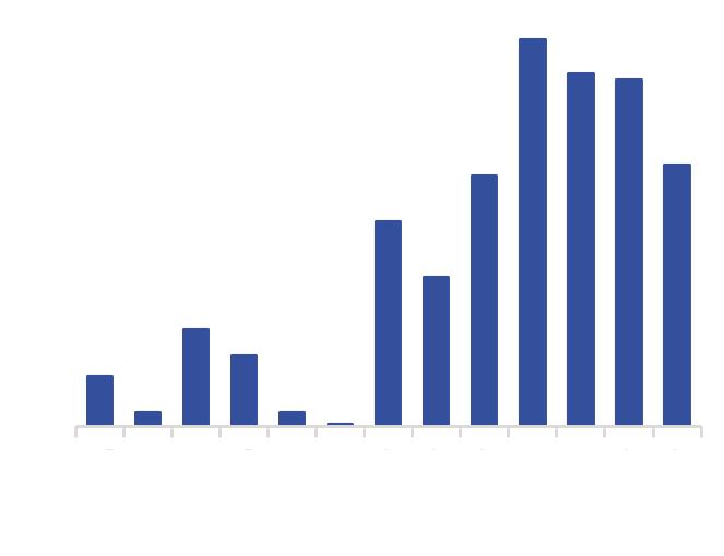 Comentário do Desempenho CENÁRIO E DINÂMICA SETORIAL 1.000 500 Exportação de Frango no Brasil 20,0% 10,0% 0,0% -10,0% 0-20,0% 1T15 2T15 3T15 4T15 1T16 2T16 Fonte: SECEX.