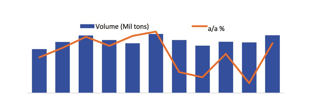 país. Simultaneamente, os menores volumes importados na região do golfo já sinalizam uma oferta de frango mais equilibrada.