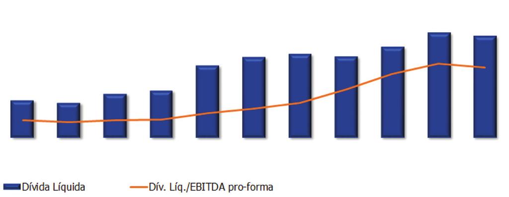 ENDIVIDAMENTO Comentário do Desempenho Evolução da Dívida Líquida / EBITDA 12.243 11.459 11.041 11.141 10.146 13.793 13.423 7.337 6.949 6.230 5.