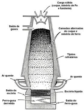 Alto-forno É o reator mais complexo da metalurgia centenas de reações acontecem no interior do forno Trabalha em contracorrente com gases os gases transportam calor e o agente redutor (CO) para a