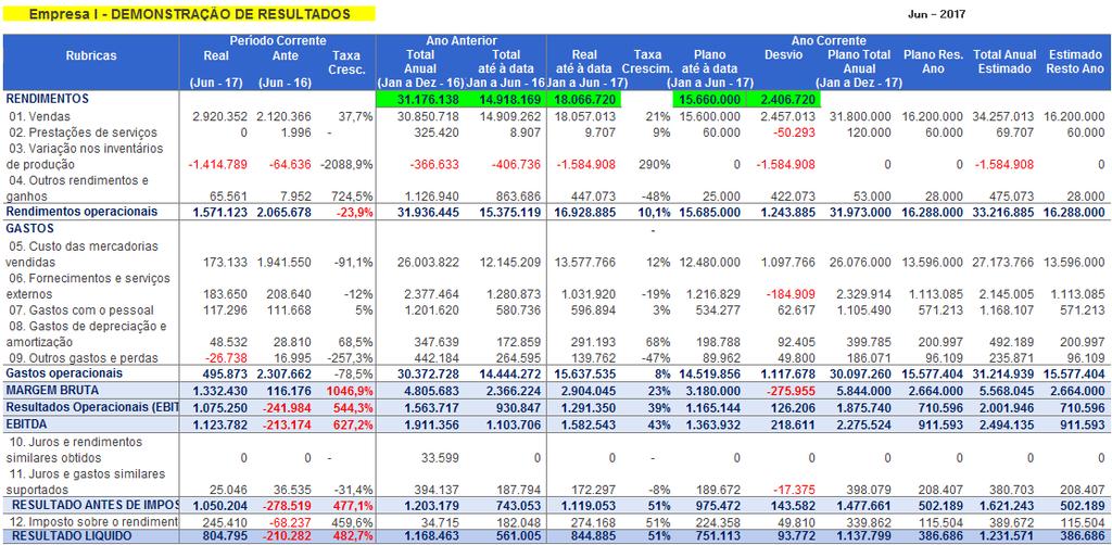 empresa do grupo; Monitorização periódica do desempenho de indicadores/objectivos de