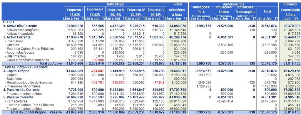 Financeiras do Grupo Empresarial.