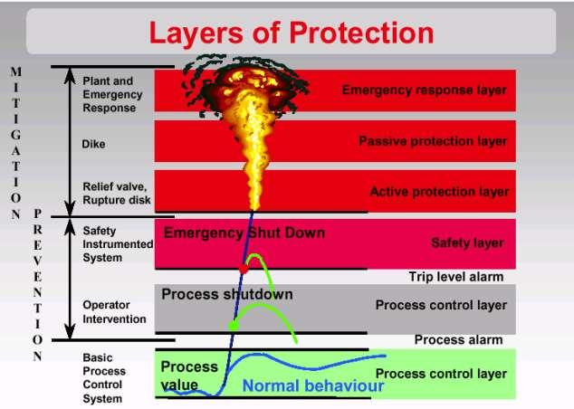 Camadas de Proteção para Prevenção e