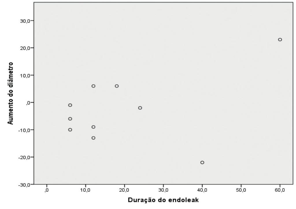 Impacto do endoleak tipo 2 no saco aneurismático: análise unicêntrica Tabela 1 Variáveis demográficas e pré-operatórias associadas a endoleaks tipo 2.