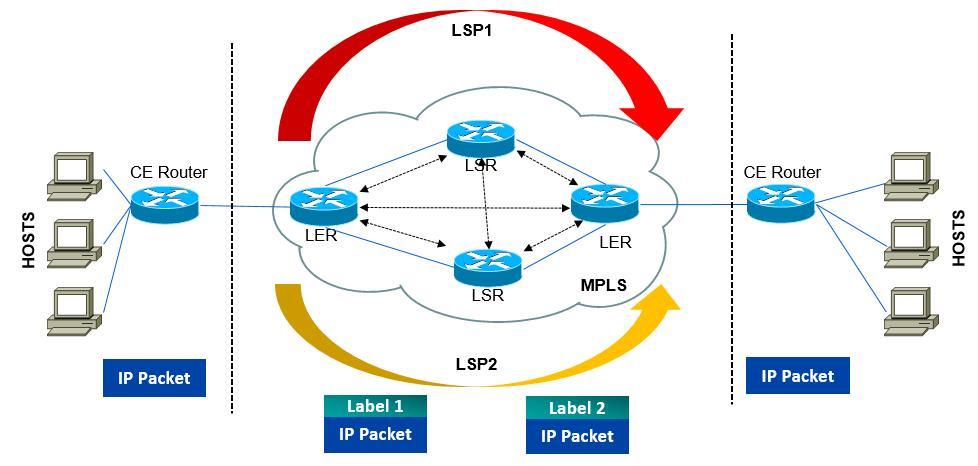 Migração para Redes de Comutação de Pacotes Overview IP/MPLS IP/MPLS tem sido uma tecnologia comprovada para redes de provedores de serviço: MultiProtocol Label Switching Layer 2,5 Client Agnostic.