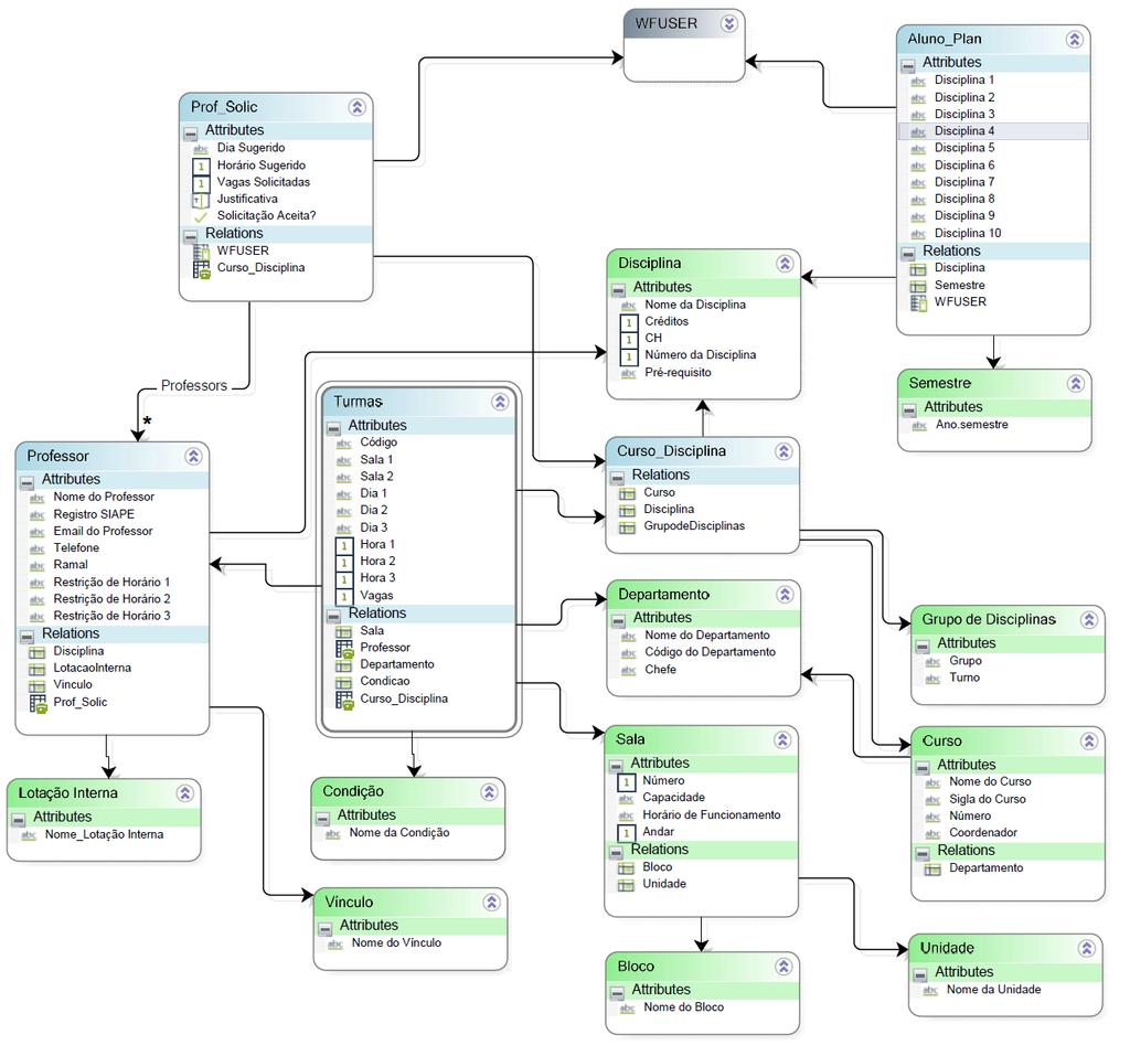 Figura 20 Modelo de dados Fonte: Elaboração própria Destaca-se que mesmo se o departamento optar por não implantar o sistema de workflow