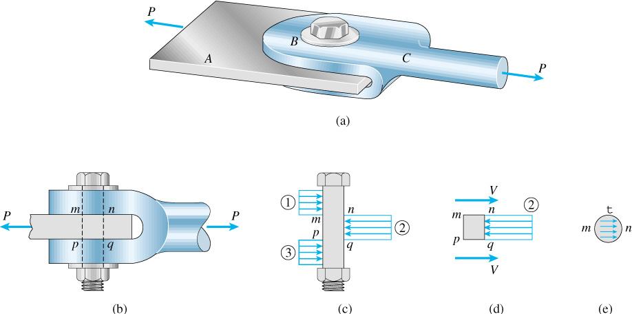 Fig. 1-24 Bolted connection in which the bolt