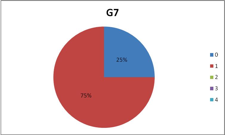 61 Figura 25 Distribuição dos tipos de alterações sofridas pelo G7. 5.1.8.