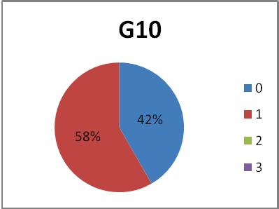 Distribuição dos