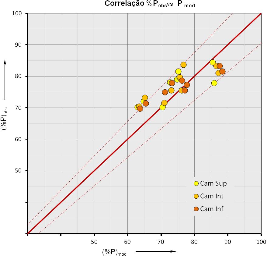 em Pelotas de Redução Direta 156 Figura 109 Correlação estatística entre os dados de liberação do fósforo experimental versus modelado.