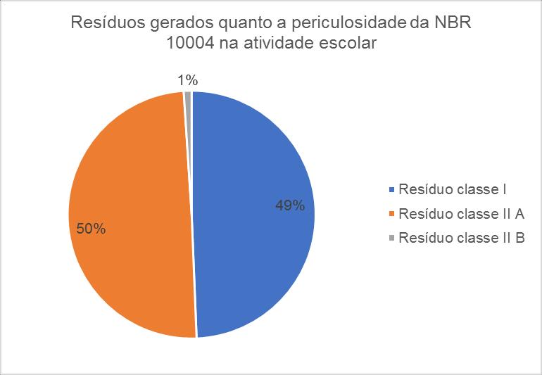 da NBR serem de fundamento para a classificação de resíduos não perigosos.