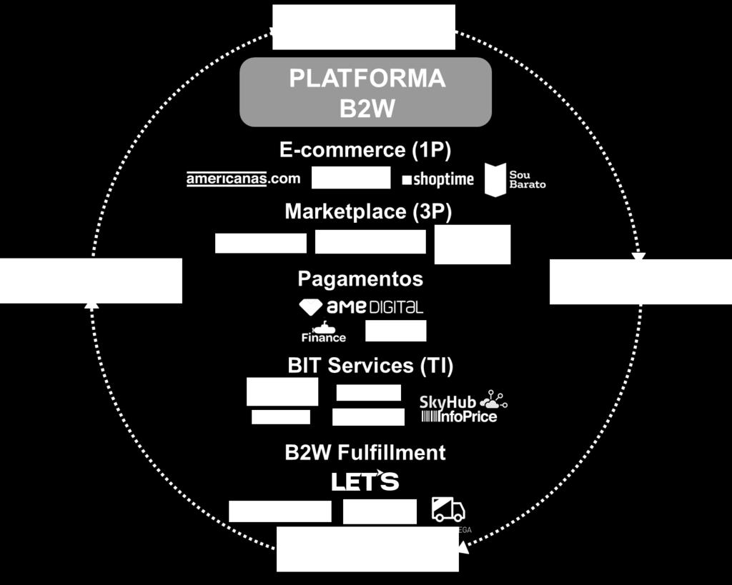 ANEXO I: SOBRE B2W DIGITAL A B2W Digital é líder na América Latina e tem cm prpósit CONECTAR PESSOAS, NEGÓCIOS, PRODUTOS E SERVIÇOS EM UMA PLATAFORMA DIGITAL.