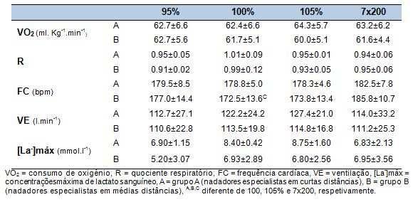 4 of 9 18-11-2014 15:59 descontínuo e nos testes até à exaustão a 95, 100 e 105% da vvo2máx são apresentados na Tabela 2, para os grupos de nadadores especialistas em curtas e médias distâncias (A e