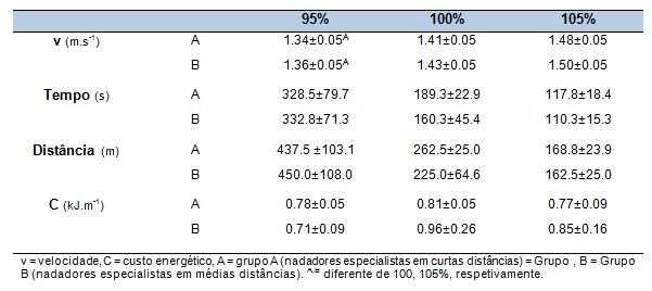 5 of 9 18-11-2014 15:59 Não foram encontradas diferenças entre os dois grupos nas variáveis analisadas velocidade, tempo, distância sustentada e C -.