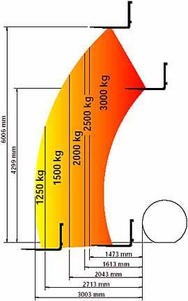 Trata-se de um diagrama em que o eixo horizontal representa o alcance, contado a partir dos pneus da frente (reach, ahead of the handler s front wheels); o eixo vertical representa a altura de