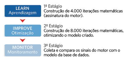 [1] Introdução Os Analisadores Preditivos utilizam apenas sinais elétricos (tensão e corrente) para analisar sistemas com motores trifásicos (PA-MCM) ou geradores (PA-MCM) e prever com antecedência