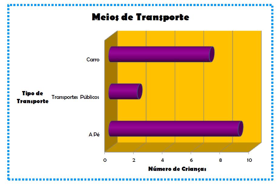 12 Forma como as crianças se deslocam para a escola no