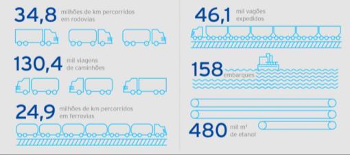 DADOS LOGÍSTICOS DO AÇÚCAR E ETANOL Açúcar Etanol Ferroviário 57% Rodoviário 43% Dutoviário 41%