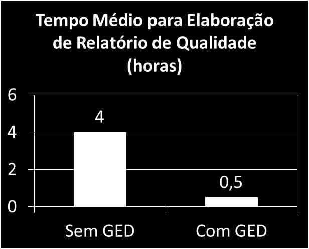 Relatórios de Qualidade: Média de Relatórios de Qualidade Elaborados por mês: 40 Redução de Tempo para Elaboração de Relatório de Qualidade: