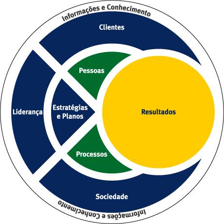 OS CRITÉRIOS DE AVALIAÇÃO Histórico/Estrutura Anos 50: Prêmio Deming Japão Anos 80: Malcolm Baldrige National Quality Award EUA Anos 90: Prêmio Nacional da Qualidade - Brasil Fonte: FPNQ 2004 A