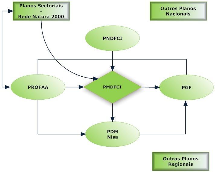 Figura 1: Enquadramento do PMDFCI do Município de Nisa com