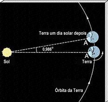 Dia Solar/Sideral Dia Solar: é o intervalo de tempo decorrido entre duas passagens sucessivas do Sol pelo meridiano do lugar. É ~3m56s mais longo do que o dia sideral.