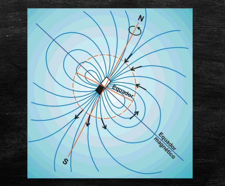 O campo magnético da Terra pode ser representado por um dipolo centrado cujo eixo está inclinado aproximadamente