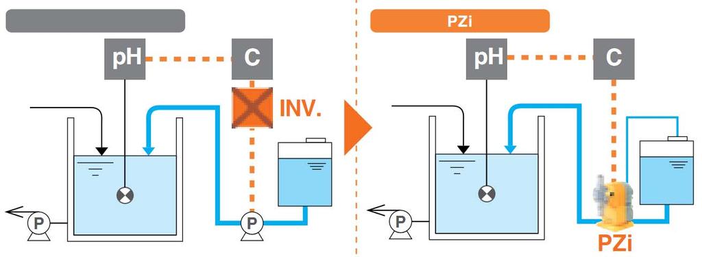 Linha PZi8 Digital Ex.: de aplicação Dosagem Proporcional com entrada analógica A quantidade de injeção (freqüência de pulso: 0-300 stokes/min.