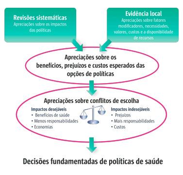 O Papel da Evidência UM EXEMPLO DA FUNÇÃO DA EVIDÊNCIA NA FORMULAÇÃO DE POLÍTICAS DE SAÚDE Adaptado de Oxman AD, Lavis JN, Lewin S, Fretheim A: SUPPORT Tools for evidenceinformed health Policymaking