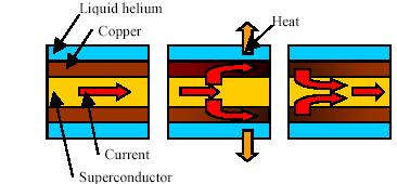 52 Hélio líquido Cobre Cobre Calor Corrente Supercondutor Fig. 2.13. Estabilização Criogênica de fios supercondutores (Wilson, 1996). 2.5. Aprisionamento de Fluxo Magnético Supercondutores tipo II, tais como o Nb 3 Sn e o NbTi, são caracterizados por dois campos magnéticos críticos, H c1 e H c2.