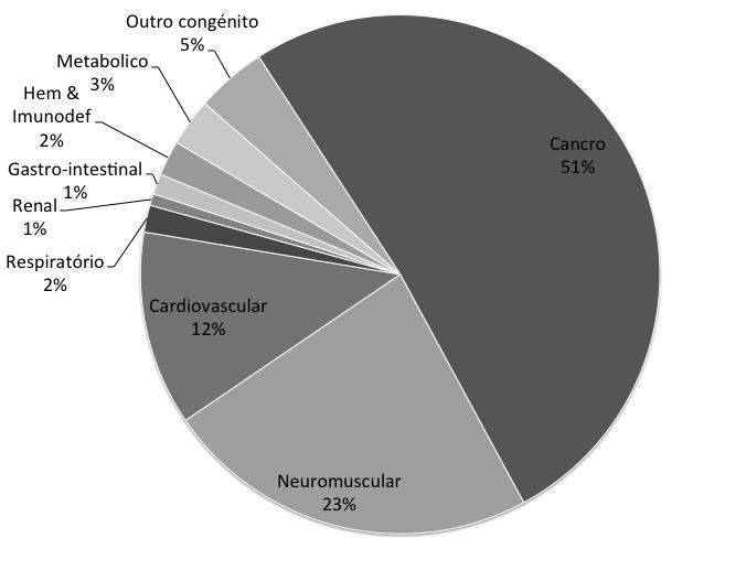 A B Figura 5 Causas de morte pediátrica por doença crónica complexa, Portugal 1987-2011; A 0-364 dias, B 1-17 anos (Fonte: Lacerda 2013).