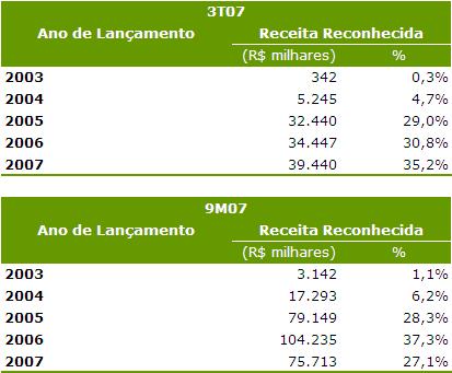 Desempenho Econômico-Financeiro Receita de Vendas e Serviços No trimestre encerrado em 30 de setembro de 2007, obtivemos uma receita bruta de vendas e serviços de R$ 115,8 milhões, o que representou