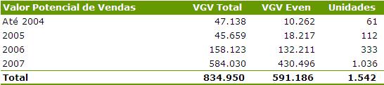 O volume total de vendas dos 9M07 já superou em 45% o total comercializado de R$ 338,6 milhões em todo o ano passado (considerada apenas a parcela da Even nas vendas).