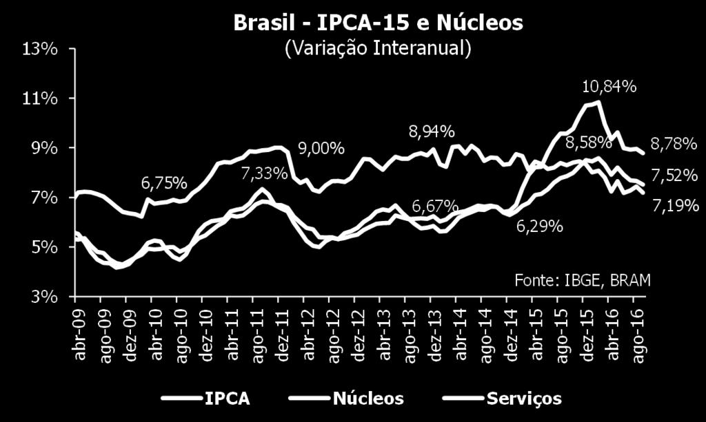 A inflação de serviços recuou para 7,2% de 7,4% em agosto e o índice de dispersão teve queda para 59%, ficando abaixo da média histórica para o mês (64%).