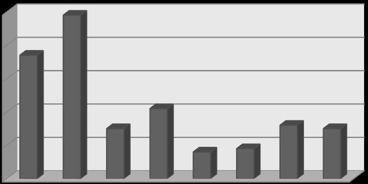 No que concerne à referenciação externa, o hospital da área de residência foi a entidade referenciadora em 68% dos casos, o centro de saúde respectivo em 18% das situações e outras entidades em 14%.