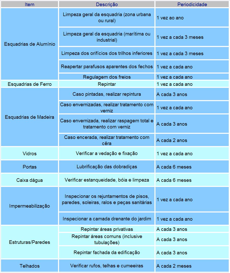 Tabela 7 Modelo para informação quanto ao tipo e