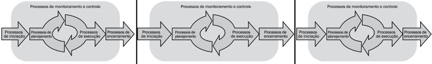 Fases Sequenciais: uma fase só poderá iniciar depois que acabar a anterior. Essa abordagem reduz incertezas, mas pode eliminar opções de redução do cronograma.