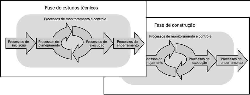 As fases sobrepostas podem aumentar o risco e resultar em retrabalho caso uma fase subsequente progrida antes que informações precisas sejam disponibilizadas pela fase anterior.