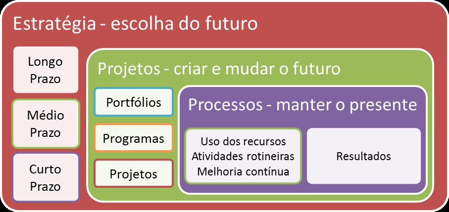 Administração Projetos Prof. Rafael Ravazolo Slides - Projetos Gestão de Projetos Visão Geral Projeto: Esforço temporário empreendido para criar um produto, serviço ou resultado exclusivo.