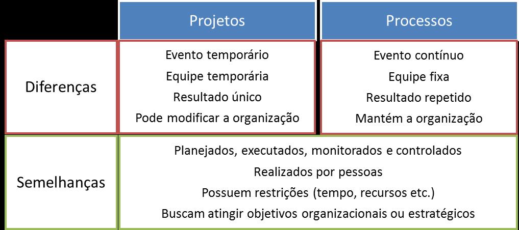 Projetos x Processos 3 Caracterís)cas dos Projetos Singularidade Temporariedade Incerteza Elaboração Progressiva Stakeholders Recursos