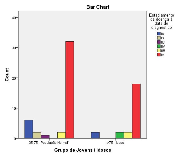 Gráfico 1 Análise inferencial do estádio tumoral segundo o grupo etário A mesma tendência verificou-se nas diferenças entre os vários hábitos tabágicos e o estádio da doença à data do diagnóstico (X²