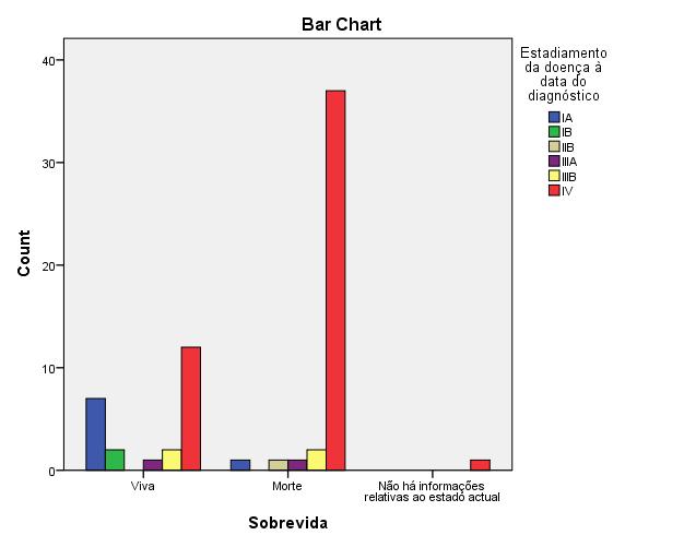 No que concerne à associação entre a sobrevida status e o estadiamento verifica-se que o teste de Qui-Quadrado é conclusivo e observam-se diferenças estatisticamente significativas (X² (10) = 17,11,