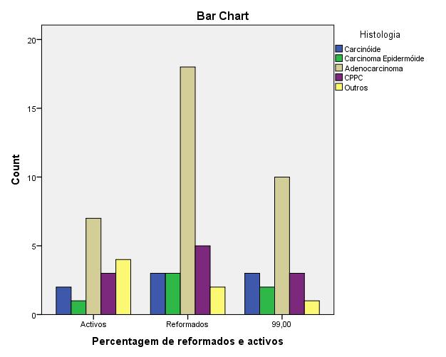 CPPCvsC CPPCvsCe CPPCvsOut CEvsOut Tempo Sobrevida * N.s N.s N.s Não se verificou uma associação estatisticamente significativa entre o tipo histológico e o grupo de reformados/ativos (X² (8) = 4,98, P>.