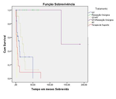 Gráfico 13 Curvas de Kaplan-Meier em função do tratamento Tabela 18 Log-Rank de comparação da sobrevida com outras variáveis Variável Valor P (Log-Rank) Histologia.004 Estadiamento.000 Tratamento.