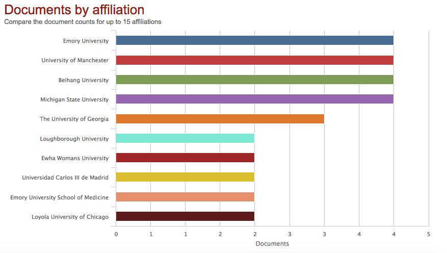 Entre as 12 instituições de pesquisa e ensino superior do Brasil que produziram os 5 artigos registrados, não há nenhum destaque porque