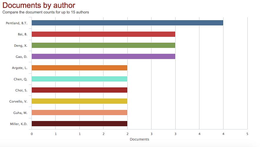 Distribuição da produção por vinculação institucional Em relação aos autores (Figura 4), os que mais produziram foram Pentland, B.T.