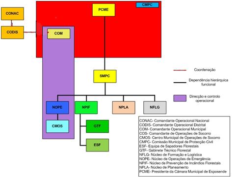 2. Execução do Plano O Plano Municipal de Emergência de Proteção Civil de Esposende define a organização geral das operações de proteção civil, de modo a assegurar a criação das condições favoráveis