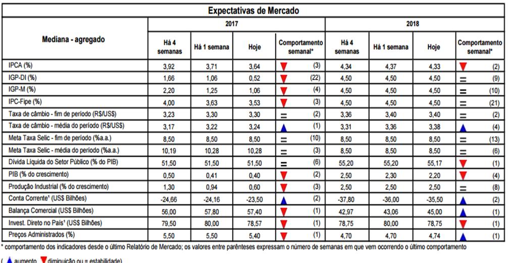 Macroeconomia Brasil Focus traz IPCA novamente em queda, em semana de IPCA-15 e Relatório Trimestral de Inflação.
