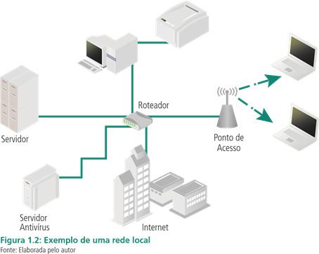 NOÇÕES DE INFORMÁTICA No caso de redes domésticas, os exemplos mais típicos são as redes ADSL, que normalmente possuem denominações comerciais como VELOX e SPEED. b) MAN rede metropolitana.